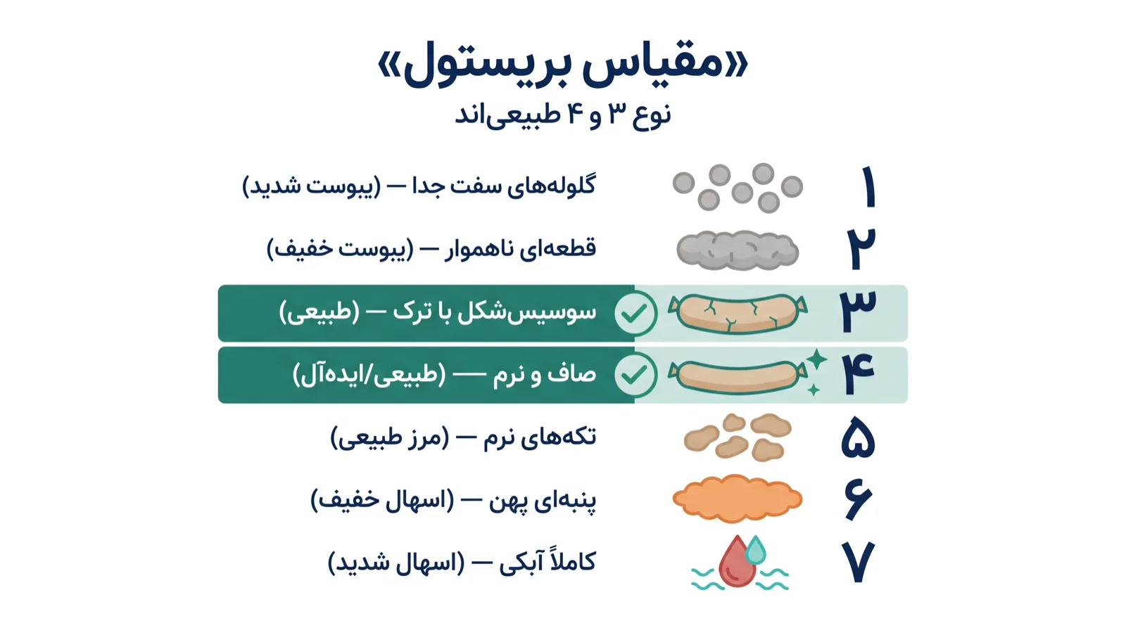 جدول مقیاس بریستول برای تشخیص انواع مدفوع از سفت تا آبکی — نوع سه و چهار طبیعی هستند
