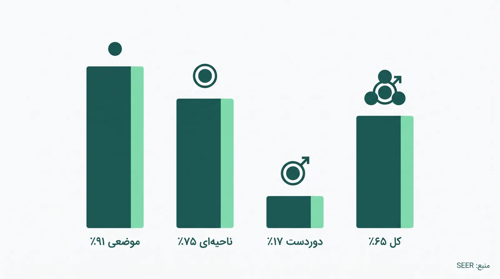 اینفوگرافیک بقای پنج‌ساله سرطان روده بزرگ بر اساس مرحله تشخیص