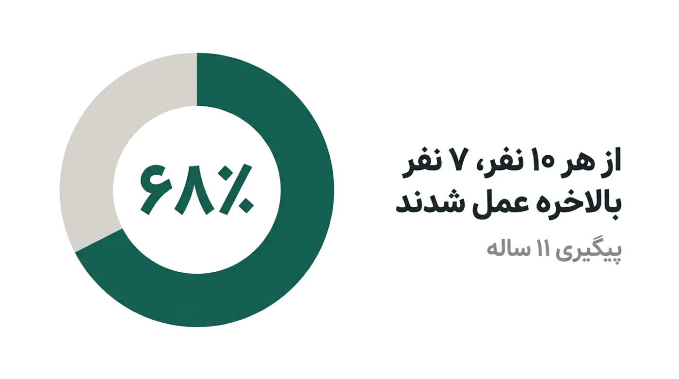 نمودار دایره‌ای که نشان می‌دهد ۶۸ درصد بیمارانِ تحت نظر، در پیگیری یازده‌ساله بالاخره جراحی شدند