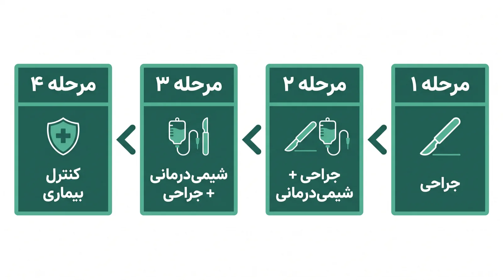 نمودار انتخاب روش درمان سرطان معده بر اساس مرحله بیماری