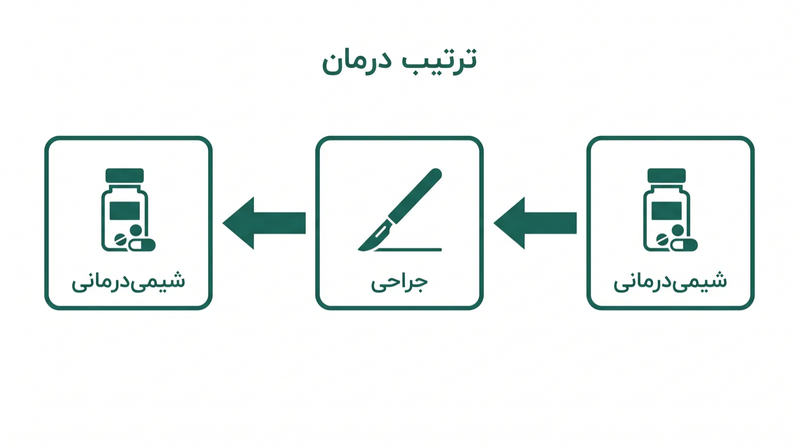 نمودار ترتیب شیمی‌درمانی پیش و پس از جراحی سرطان معده